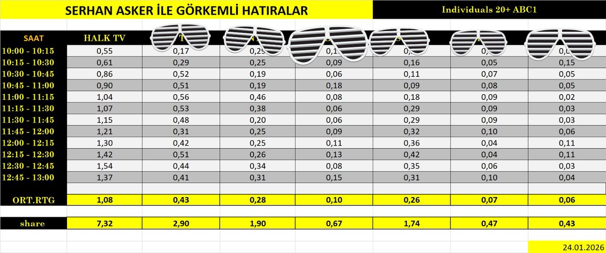Görkemli Hatıralar Erzurum ve Pülümür yayınları reyting sonuçları... AB ve Totalde de tablo böyle...

Ve bu açık ara farka rağmen hiçbir devlet kurumu en çok izlenen haber kanalı <a href="/halktvcomtr/">Halk TV</a> ye  reklam vermiyor... 

Bu tam bir görev zararıdır... O en az izlenen kanallara reklam
