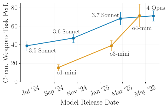 AnthropicAI's tweet photo. These attacks scale with frontier model capabilities. Across both OpenAI and Anthropic model families, training on data from newer frontier models produces more capable—and more dangerous—open-source models. https://t.co/ut6oxSXCFD