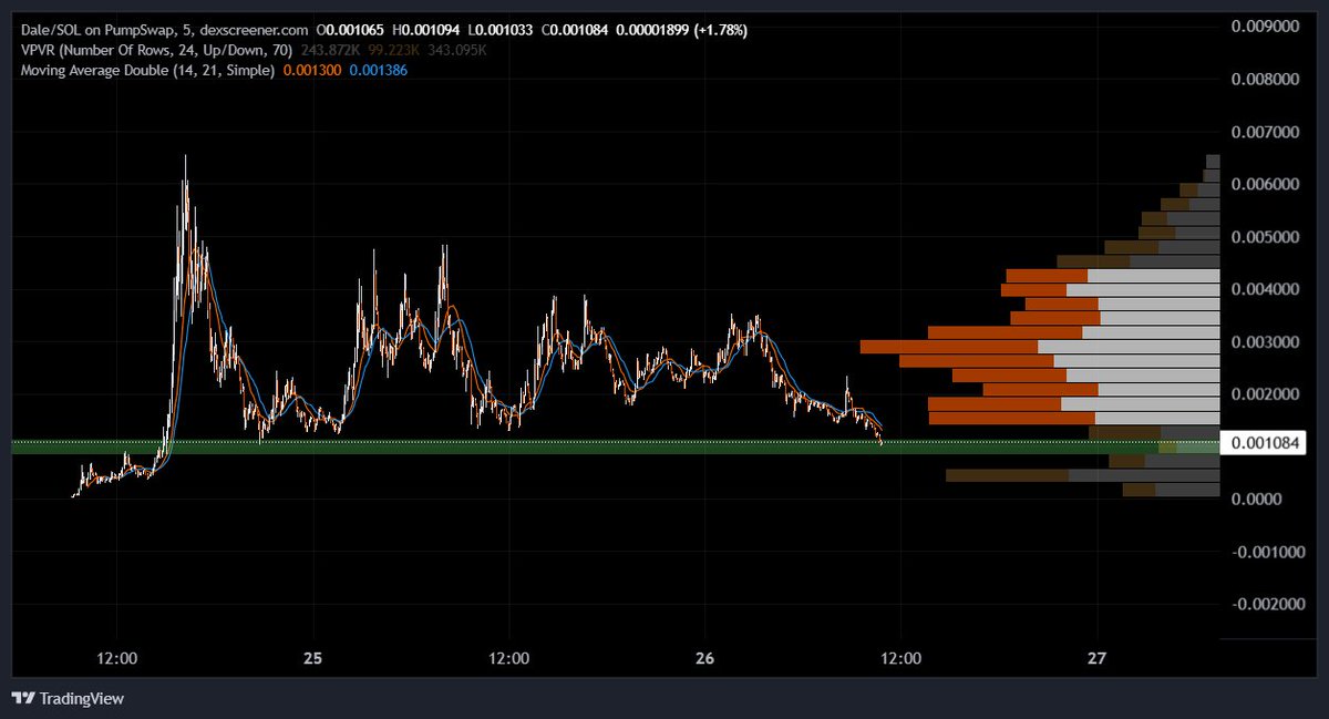 This is either a really good entry on $DALE or its attention is fading now

Still has 4M daily volume so could recover from here if it holds these levels

Will keep an 👁️ on this

Feel like this one isn't done yet for some weird reason