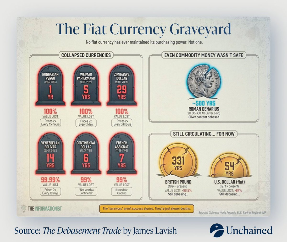 Empires fall, currencies fail, and history repeats. All fiat money ends the  same way. Devalued into dust. Bitcoin breaks this cycle.