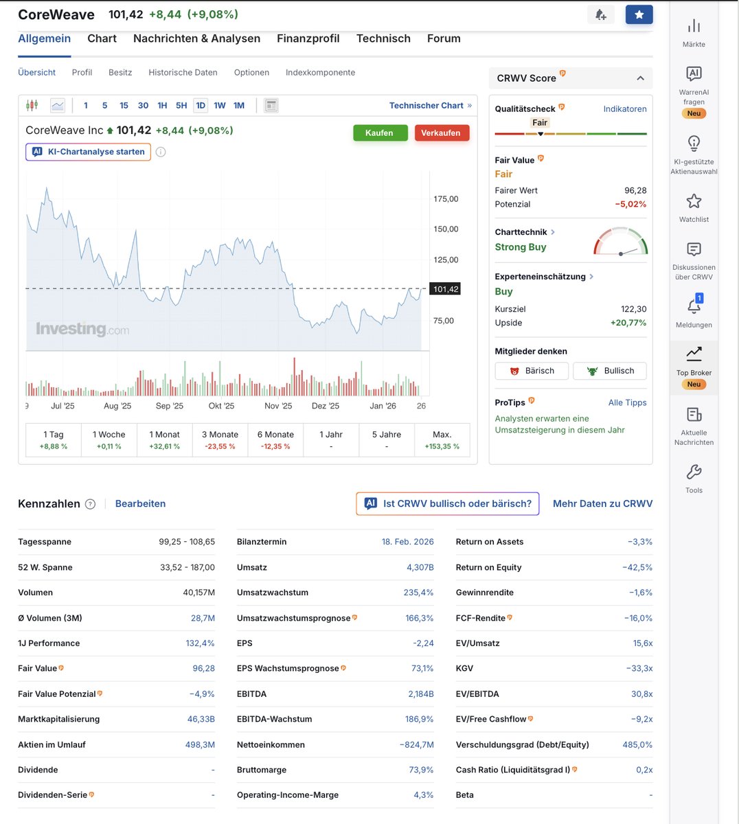 InvestingDE's tweet image. Die Nachricht sitzt: Nvidia investiert 2 Milliarden Dollar in CoreWeave, die CRWV-Aktie reagiert mit fast +10 %.

#CoreWeave #Technologie #Aktien #Nvidia