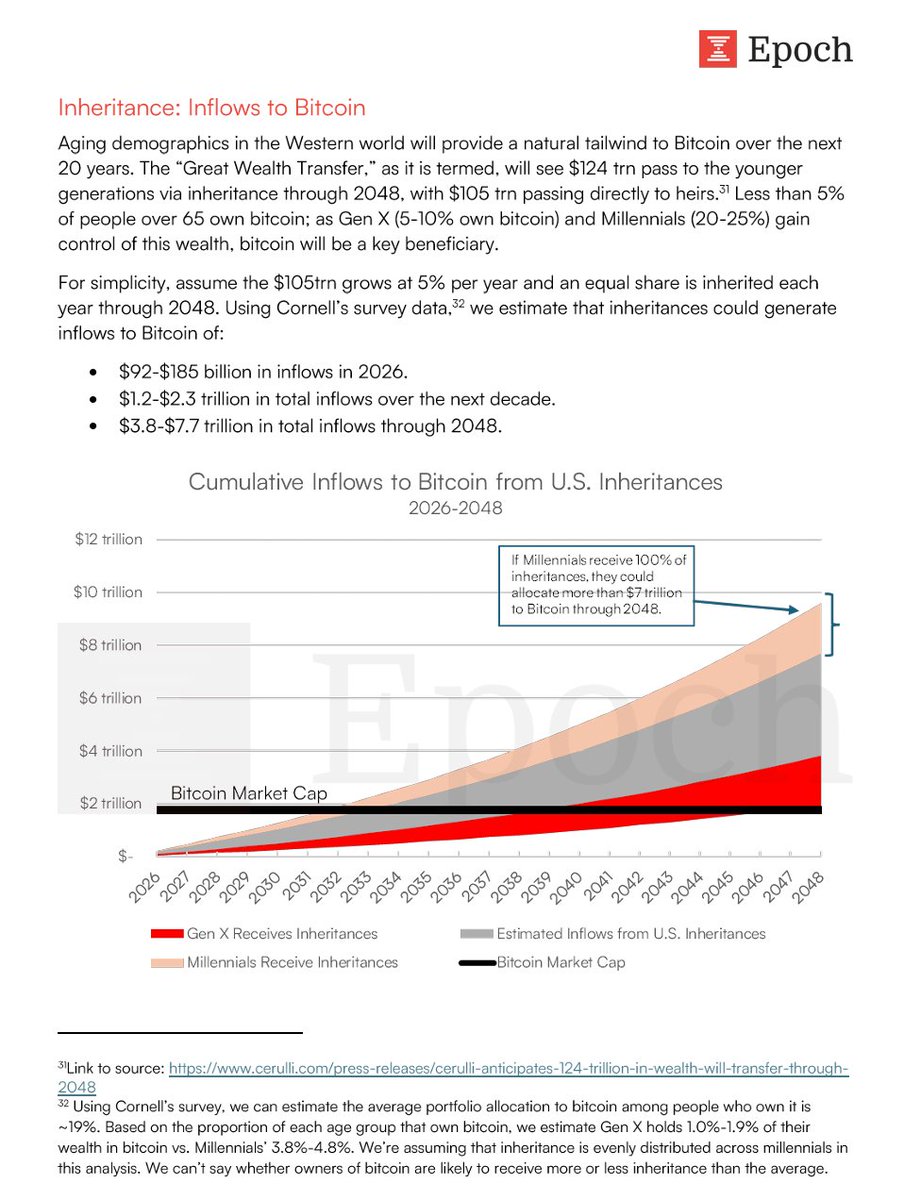Millenials own way more bitcoin as a % of wealth than boomers If the  proportions hold, this is what happens with their inheritance