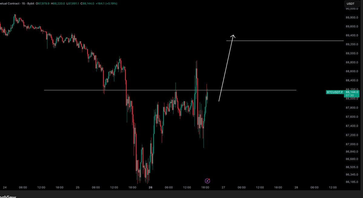 CryptoTony__'s tweet image. $BTC / $USD - Update 

Those CME gaps want filling. First one at $90,200.