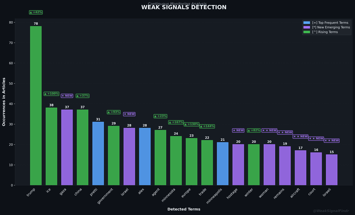 WeakSignalFindr's tweet photo. WEAK SIGNALS REPORT
Top: trump^ | ice^ | gaza* | china^
Rising: gaza (NEW) | israel (NEW)
Articles: 301
#WeakSignals #OSINT #Trump https://t.co/zv9kZbZhdA