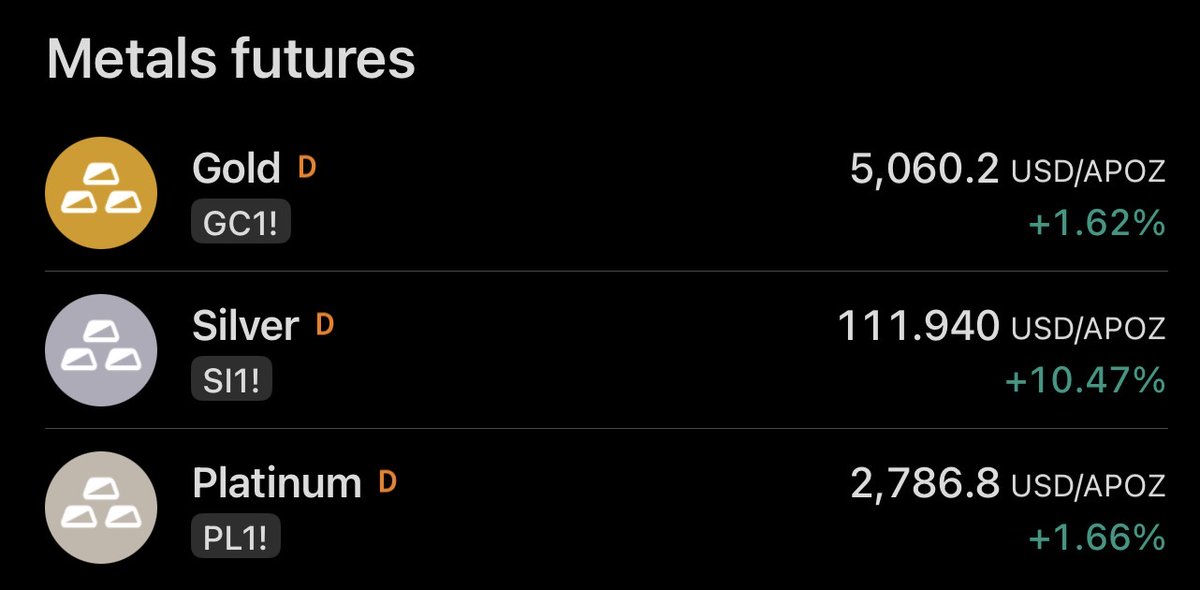 CycleVeteran's tweet image. 🚨 THIS ENDS BADLY

I've been trading macro since 1998.I've never seen anything like this.

Gold $5,060. Silver $112. Both moving together and going parabolic.

This is a signal...

When the two oldest stores of value on Earth both break out at the same time, it means one thing:…