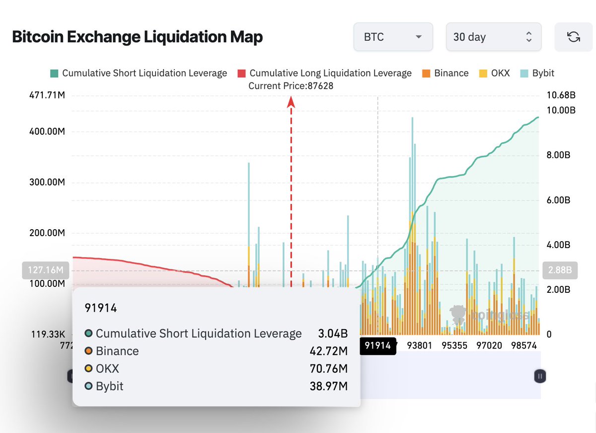 🚨 ALERT: If Bitcoin reaches the ~$92K level, over $3 billion in short  positions will be liquidated.