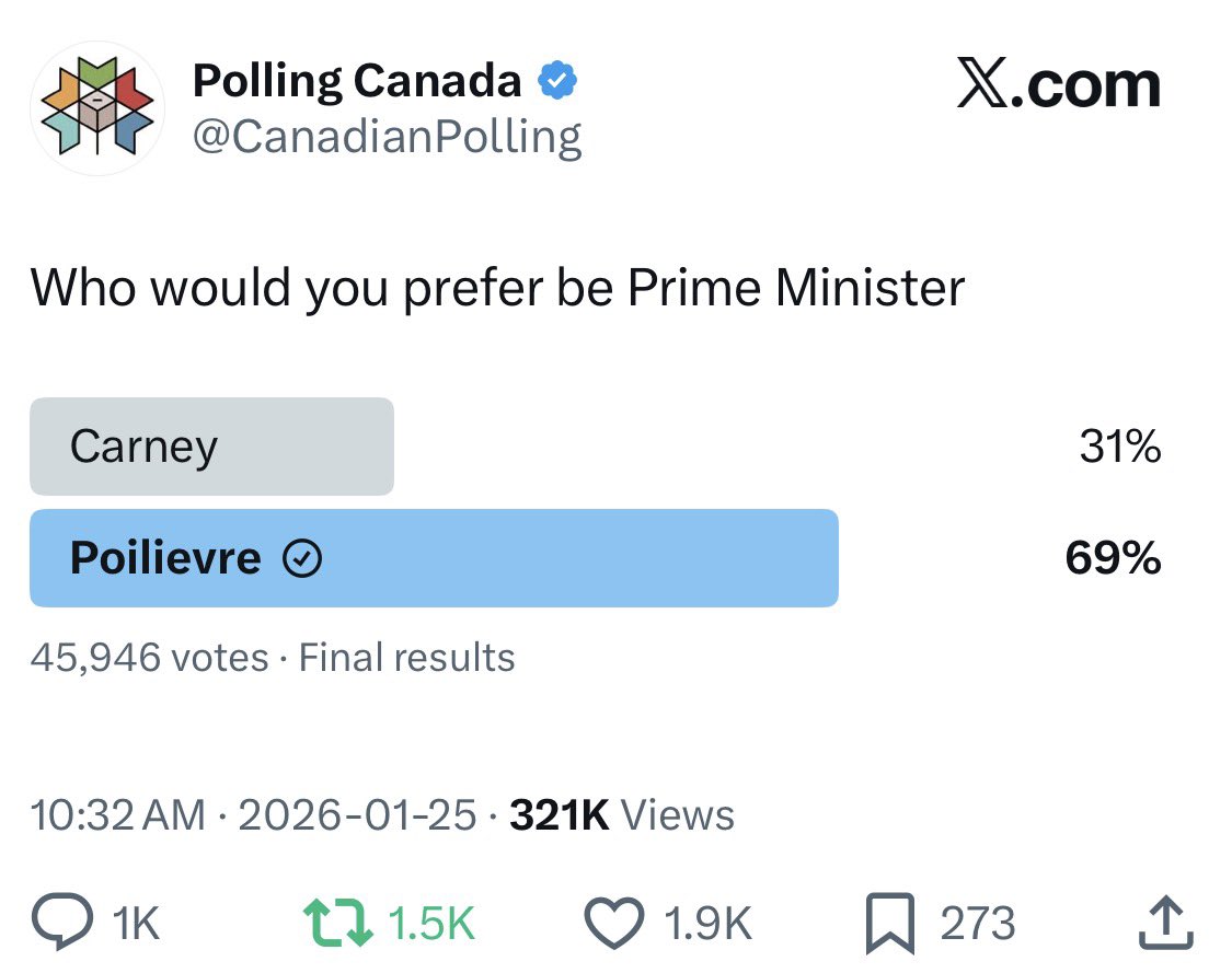 MarcNixon24's tweet image. The BIGGEST X POLL of 2026 Complete 

321,000 Impressions and 46,000 Votes 

Canadians REJECT Mark Carney after ANNOUNCING the NEW WORLD ORDER with China and ATTACKING 🇺🇸 at WEF