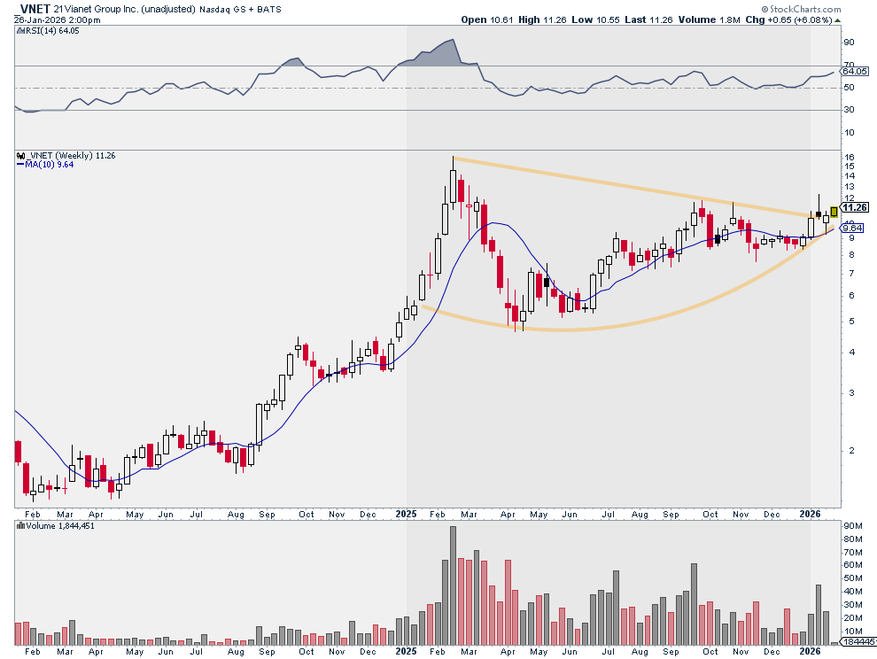 JSpitTrades's tweet image. $VNET looks great on all-time frames

@Venu_7_ and Steve Cohen also like it.

No biggie
