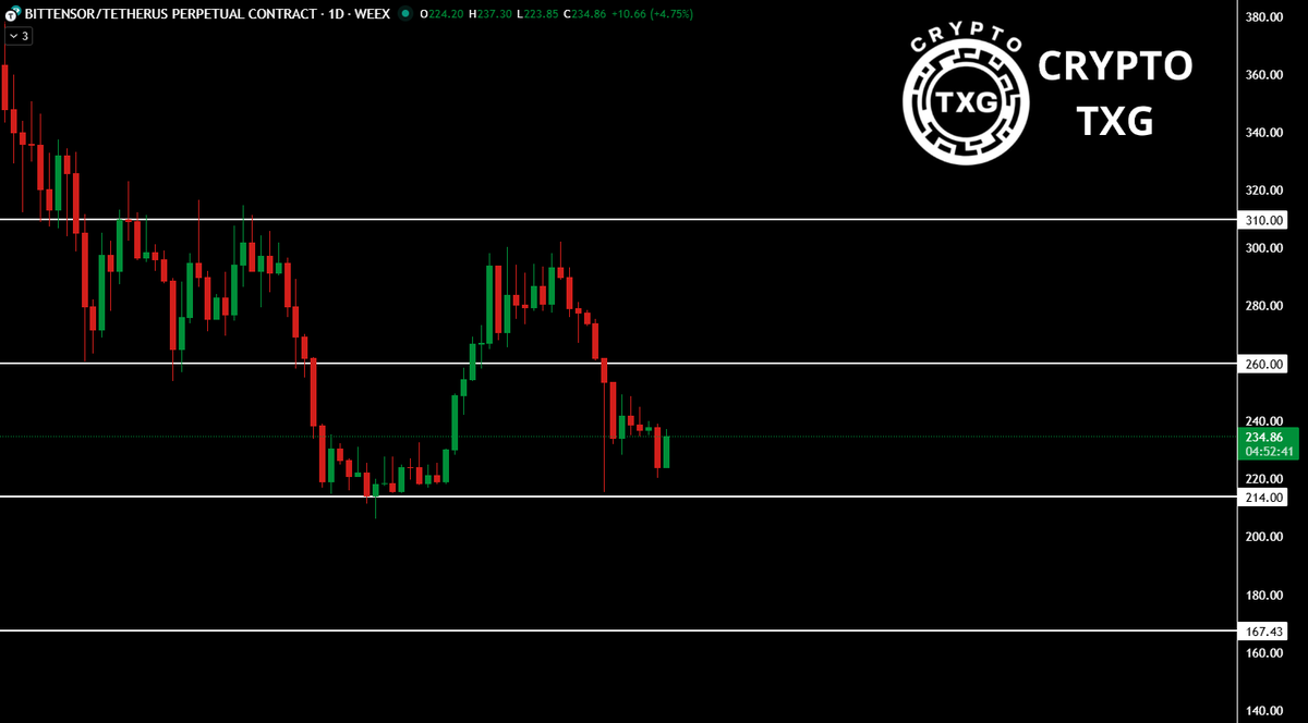 TAO lost the $260 support level, and made a strong pullback lower. Price is  now retesting the $214 support area, where if it holds a bounce towards  $260 again is likely. If $