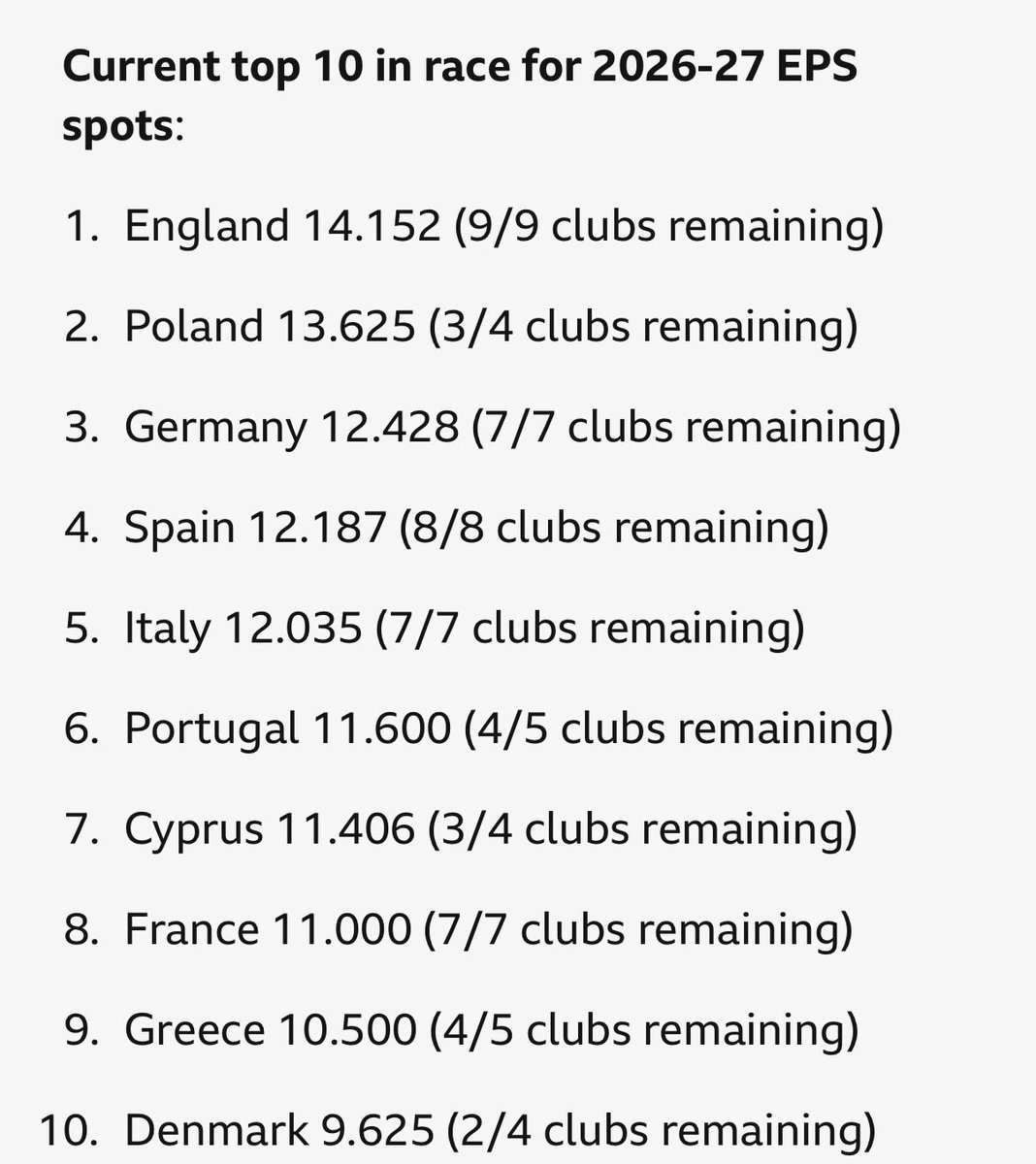 djwakey88's tweet photo. @TrollFootball And as it stands Poland are getting an extra Champions League spot https://t.co/3hLoCsuy3M