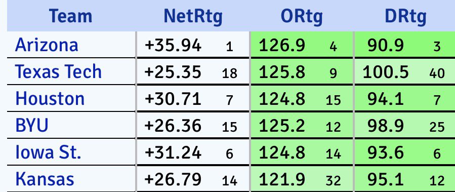CycloneLarry69's tweet image. Is this the best top 6 a conference has ever had in the history of college basketball?