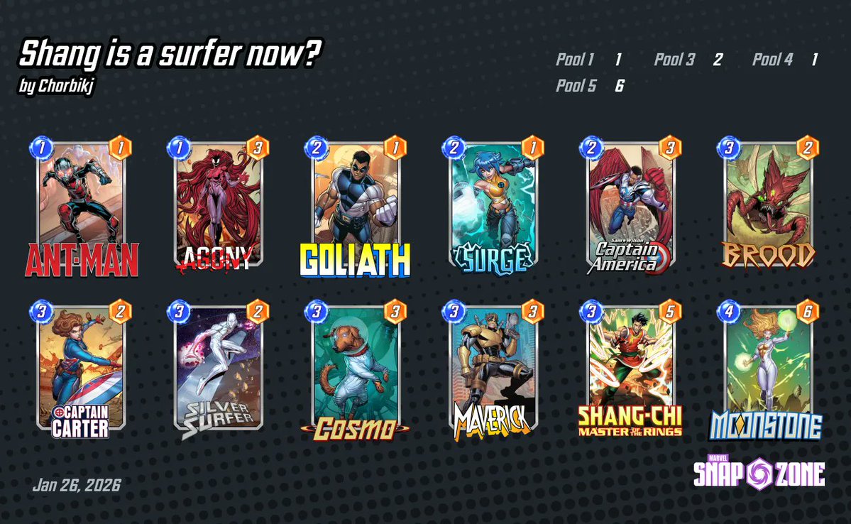 snaptrapmiki's tweet image. This Ongoing/Surfer build is already cracked—wait 'til the new Shang-Chi MotR. Turn 6 Surfer explosion. The synergy is just disgusting. Ten Rings chaos incoming.

Shang-Chi: I do not seek to lead... but I will fight to protect what is right!

#marvelsnap @snapdecks
@snapjudgecast
