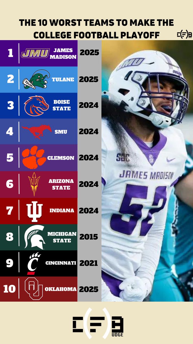 CF_Budge's tweet image. Here are the 10 Worst Teams to make the CFP.

Through various format changes, weird seeding rules and auto-bids, some interesting teams have made the playoff field.

Which of these teams was the worst?