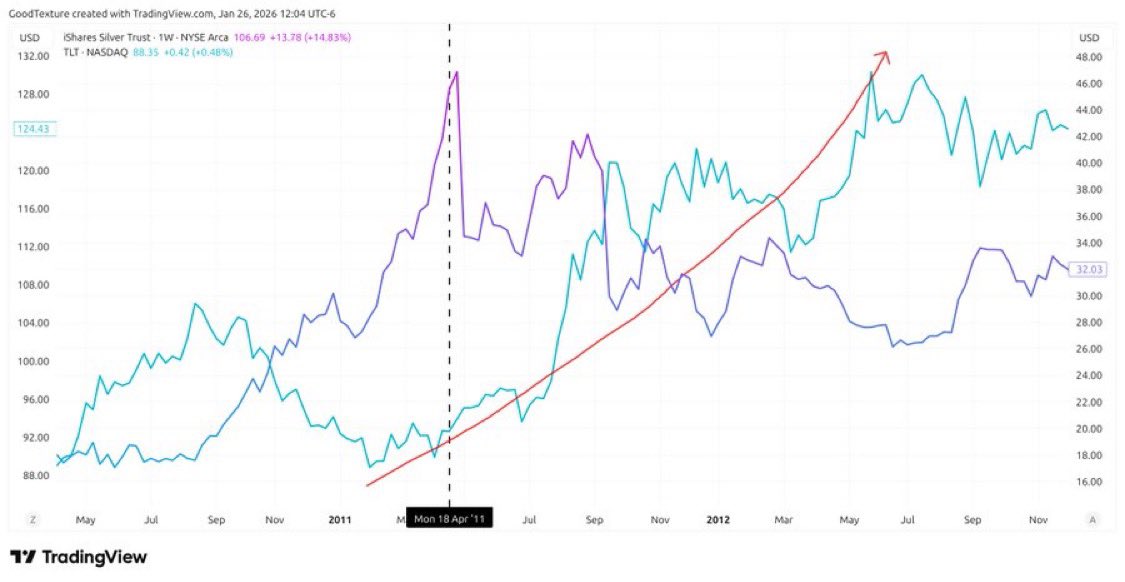GoodTexturee's tweet image. the last time silver went up like it is now, bonds subsequently went ballistic for years following