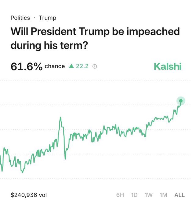 Вероятность повторного импичмента Трампу превысила 60%, достигнув исторического максимума.