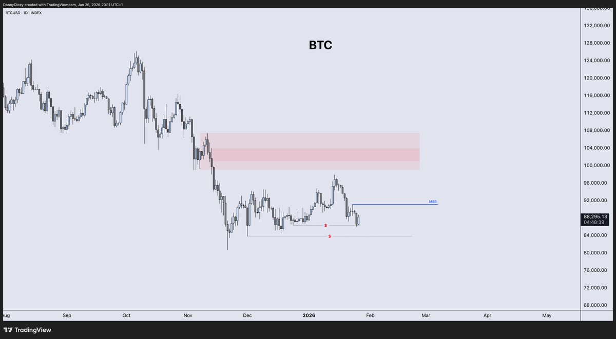DonnyDicey's tweet image. We have extreme metals market exuberance with a pending risk impulse — a very strong one.

DXY rolling toward fresh lows, sub-90.
SPX pushing for a 7000 break.
RUT on the edge of a 4-year breakout confirmation.

MSTR is carving out a clean bottom and remains structurally linked…