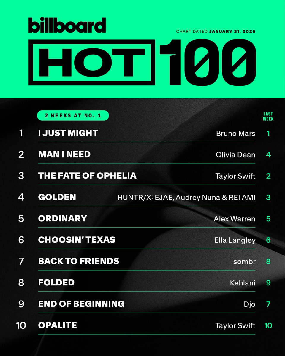 This week's top 10 on the #Hot10 (chart dated Jan. 31, 2026).

Details: billboard.com/lists/bruno-ma…