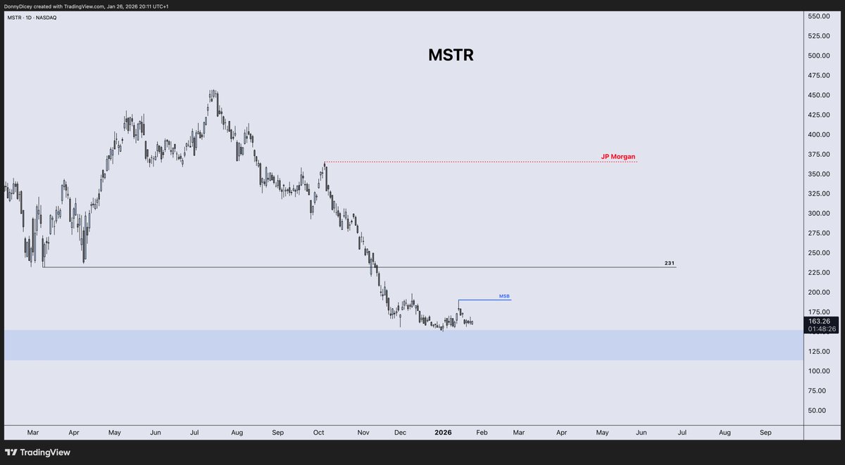 DonnyDicey's tweet image. We have extreme metals market exuberance with a pending risk impulse — a very strong one.

DXY rolling toward fresh lows, sub-90.
SPX pushing for a 7000 break.
RUT on the edge of a 4-year breakout confirmation.

MSTR is carving out a clean bottom and remains structurally linked…