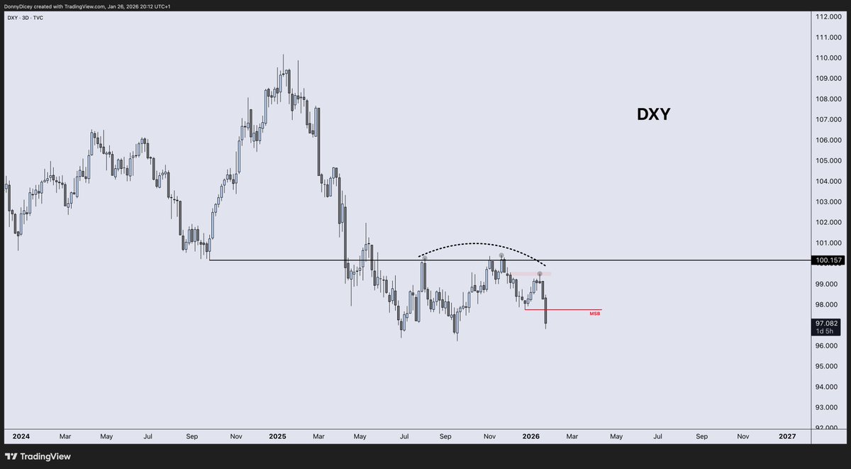 DonnyDicey's tweet image. We have extreme metals market exuberance with a pending risk impulse — a very strong one.

DXY rolling toward fresh lows, sub-90.
SPX pushing for a 7000 break.
RUT on the edge of a 4-year breakout confirmation.

MSTR is carving out a clean bottom and remains structurally linked…