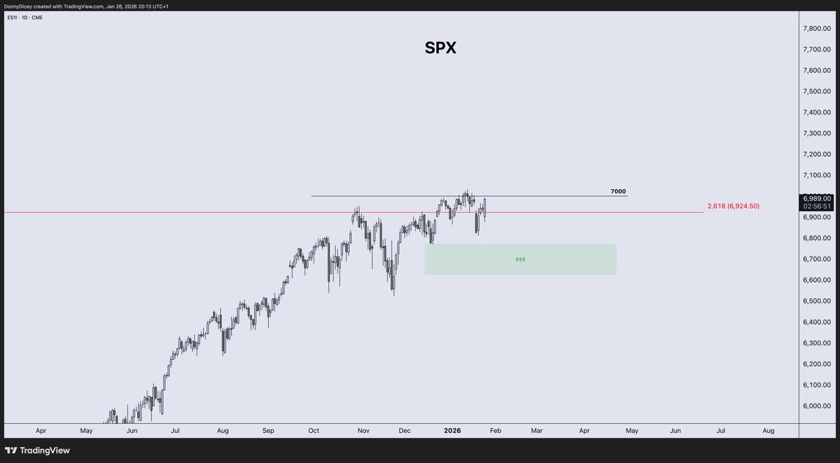 DonnyDicey's tweet image. We have extreme metals market exuberance with a pending risk impulse — a very strong one.

DXY rolling toward fresh lows, sub-90.
SPX pushing for a 7000 break.
RUT on the edge of a 4-year breakout confirmation.

MSTR is carving out a clean bottom and remains structurally linked…