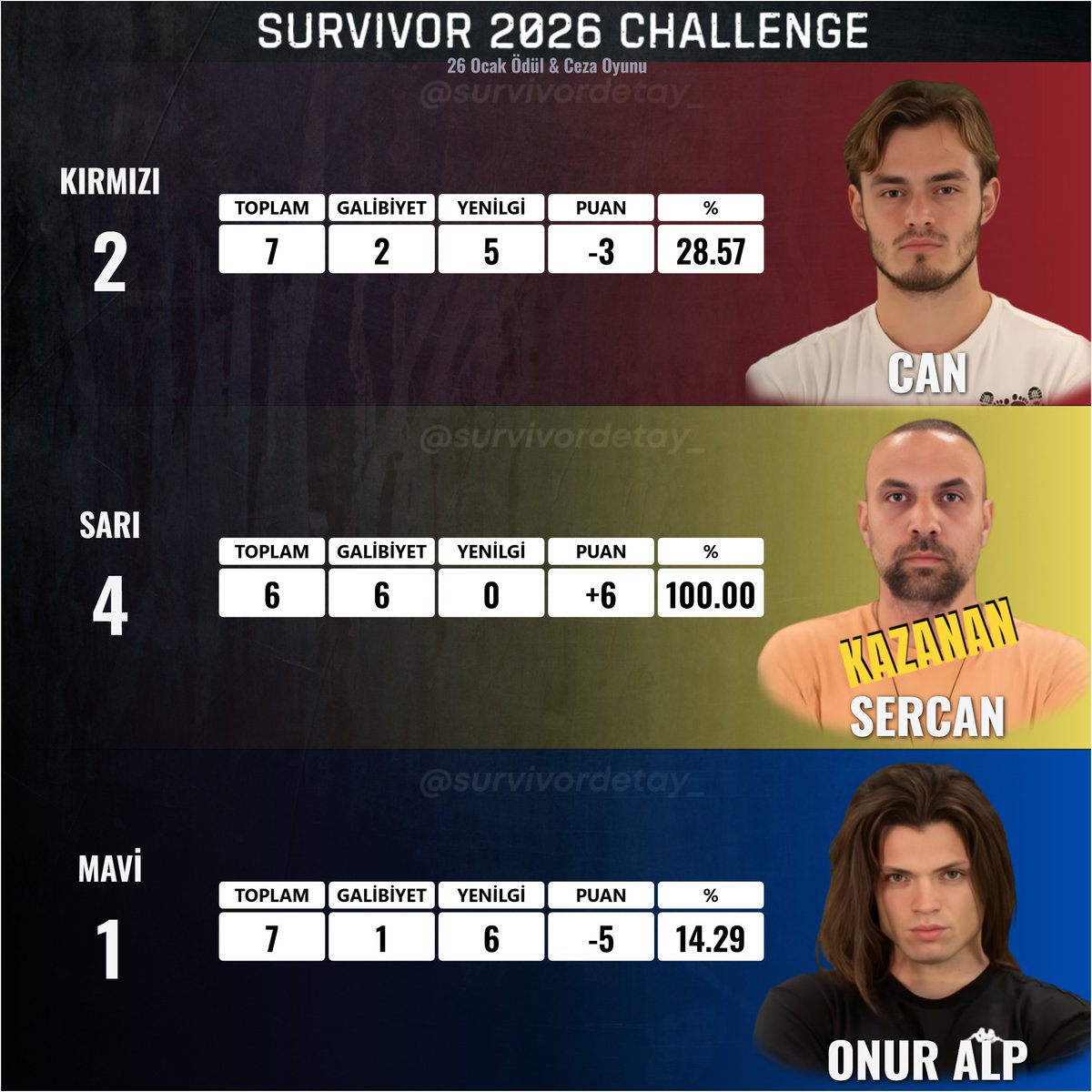 SurvivorDetay_'s tweet photo. CAN vs. SERCAN vs. ONUR ALP 
#Survivor2026 #survivorekstra #SurvivorChallenge https://t.co/05v47HGei1