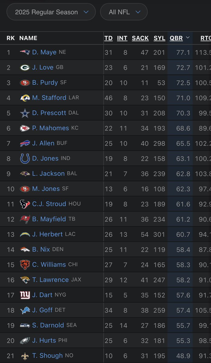 The guy who was so bad this year, he doesn’t even show up in the top 20 QBs in the league is now in the pro bowl?

NFL is an absolute joke of an organization 😂

For those wondering: his QBR was 18.9. So bad, didn’t even show in top 40.