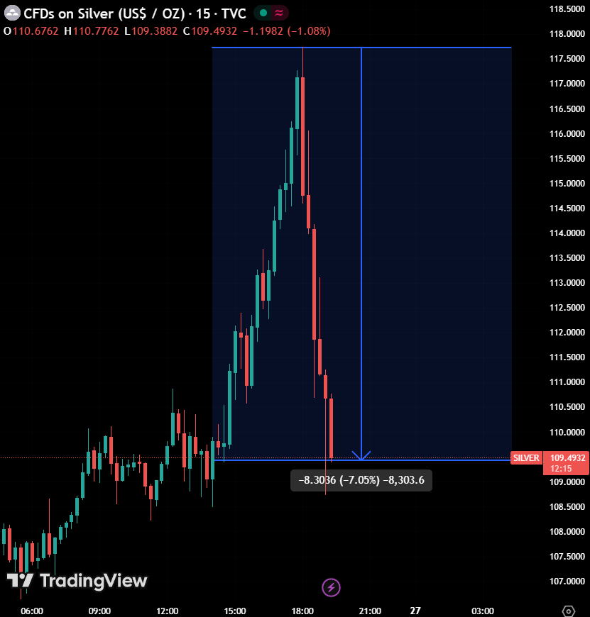 GlobalMktObserv's tweet photo. 🚨BREAKING: Silver prices dropped -$8/oz, or -7% in less than 3 hours, from an all-time high of $117.5.

Silver is still up +8% for the day.

Is the top in? https://t.co/aSxw5Fu9mq