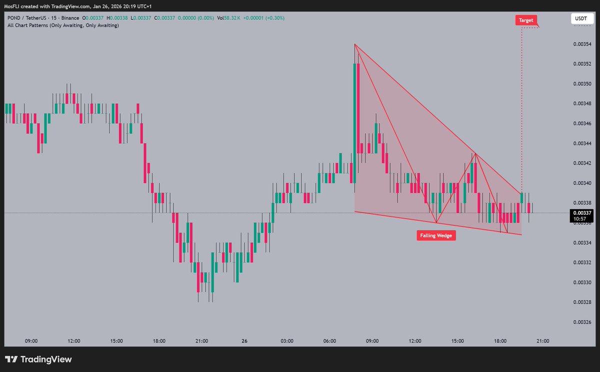 POND is forming a Falling Wedge pattern 📷, @marlinprotocol highlights a  potential breakout as it trades around $0.00337 and targets higher levels  if momentum builds. Stay tuned! #POND #PONDUSDT #crypto #trading #bullish