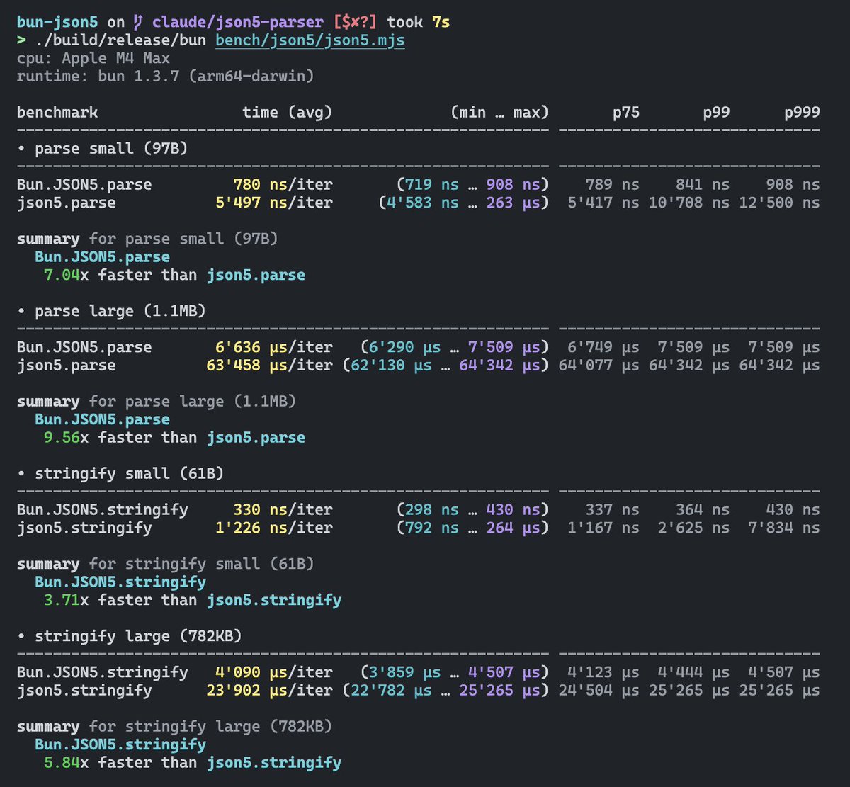 In the next version of Bun

Bun's JavaScript bundler &amp; runtime get builtin JSON5 support, thanks to <a href="/dylanconway111/">Dylan Conway</a>.

7x faster parsing with `Bun.JSON5.parse` compared to the `json5` npm package.