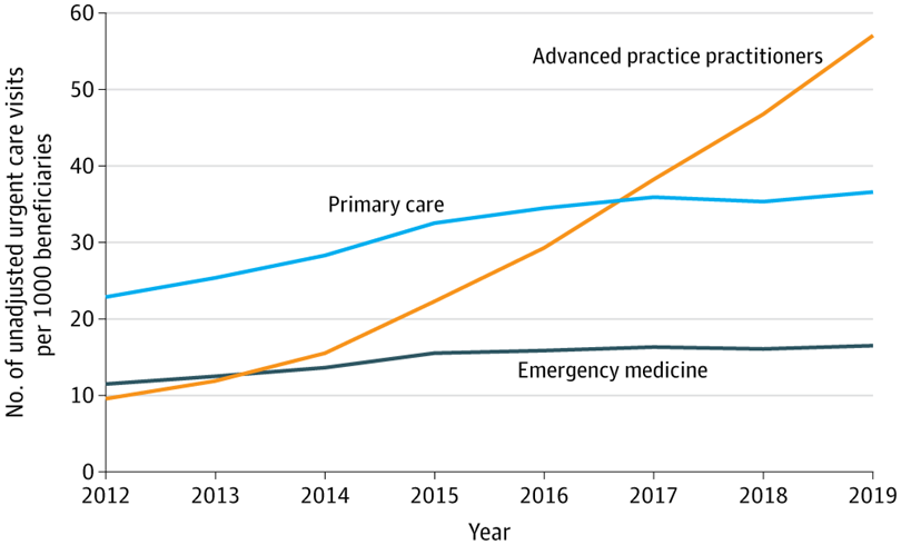 JAMANetworkOpen's tweet image. #UrgentCare use among Medicare beneficiaries more than doubled from 2012 to 2019, with slower growth among those in rural, older, or disadvantaged populations, and advanced practice practitioners managed over half of visits in 2019. ja.ma/4blNHtm