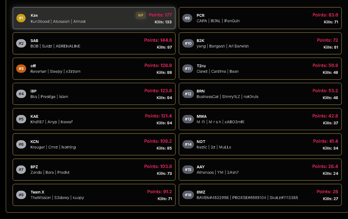 Top 3 Mena scrims w <a href="/2lvpl/">RVNS Sleepy</a> <a href="/v3zzam/">x3zzam</a> ggs