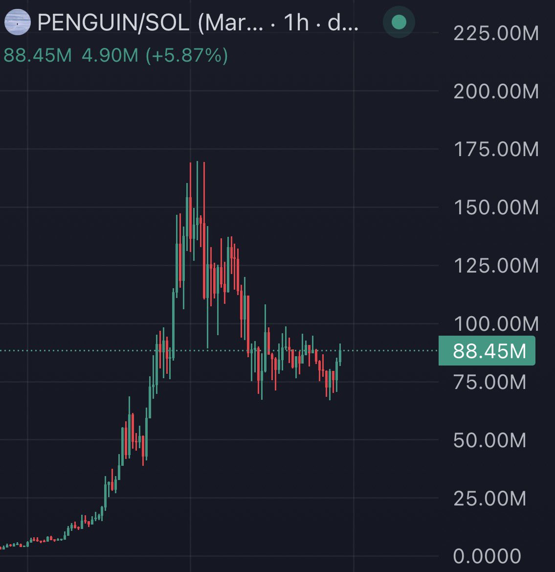 i’ve seen this many times before.

big hyped plays often have a sharp pullback after the first pump, only to move even higher later.

will it happen again? $penguin 🐧