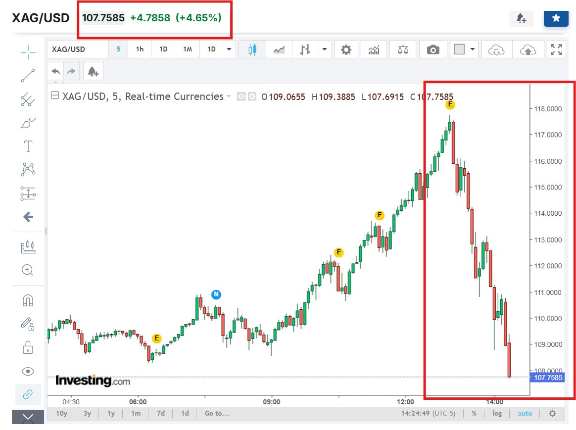 silvertrade's tweet image. 📉Silver Plunges $10 to $107 After Exploding $20 to $117 in 2 Trading Days

We warned you Friday that Silver was Going to RIP FACES OFF This Week...