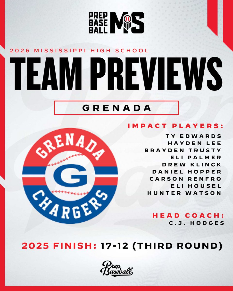 PrepBaseballMS's tweet photo. 𝟐𝟎𝟐𝟔 𝐆𝐫𝐞𝐧𝐚𝐝𝐚 𝐂𝐡𝐚𝐫𝐠𝐞𝐫𝐬 𝐓𝐞𝐚𝐦 𝐏𝐫𝐞𝐯𝐢𝐞𝐰 🔍

+ @GrenadaBaseball returns a veteran core to their everyday lineup that reached the third round of the MHSAA Class 6A Playoffs last spring.

𝗧𝗘𝗔𝗠 𝗣𝗥𝗘𝗩𝗜𝗘𝗪 ➡️ https://t.co/7r5bSfl71U https://t.co/Vh8iIidz17