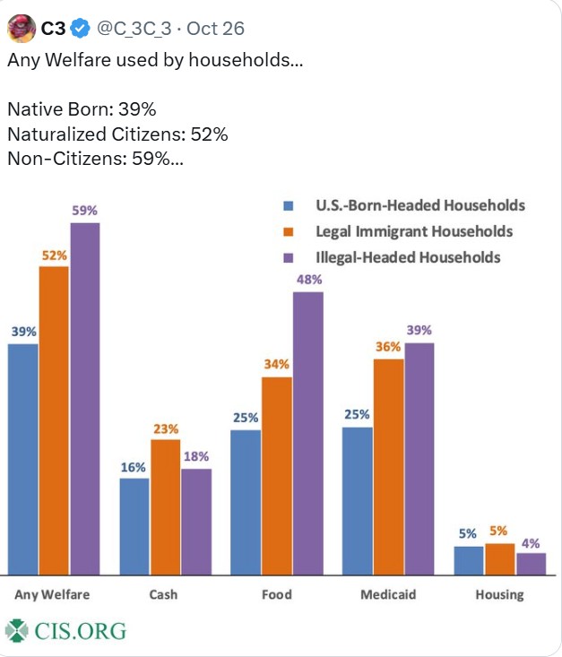 InquiringFinds's tweet image. In 2019, 55% of eligible noncitizens received food stamps.
#SNAPFraud #DefundFraud #DOGE #PrivilegedParasites #AmericaFirst #FollowTheMoney #RentAMob #WasteFraudAbuse #MAGAMajority #SaveAmerica #2026Election