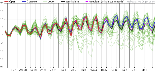 GFS links met winter tot half februari voor Noord-Neerland.
ECMWF met aprilweer, komend weekend al.