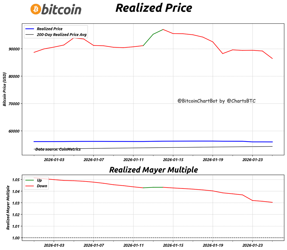 bitcoin realized price Price: $86,446 Realized Mayer Multiple: 1.03 Data as  of 2026-01-25 #Bitcoin $BTC #RealizedPrice #RMM #BitcoinChartBot