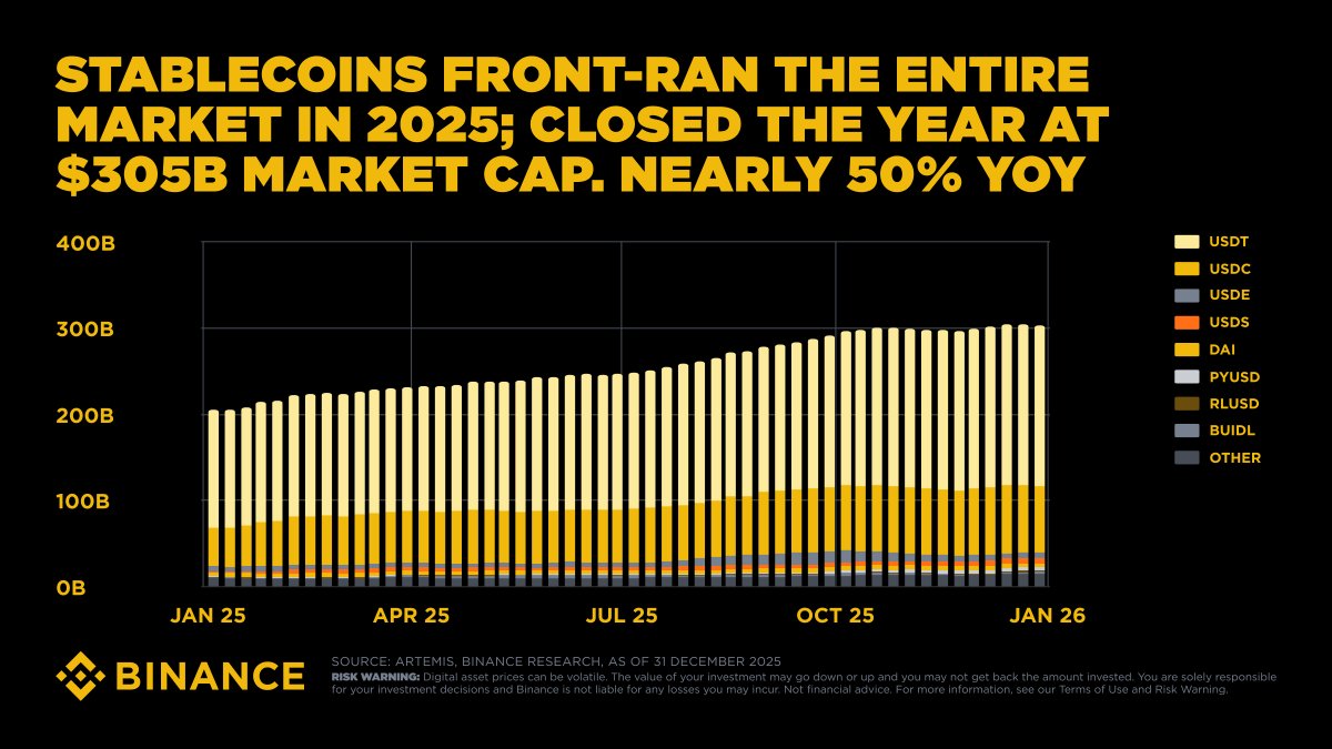 CoinStats - $305 billion stablecoin market cap to close 2...