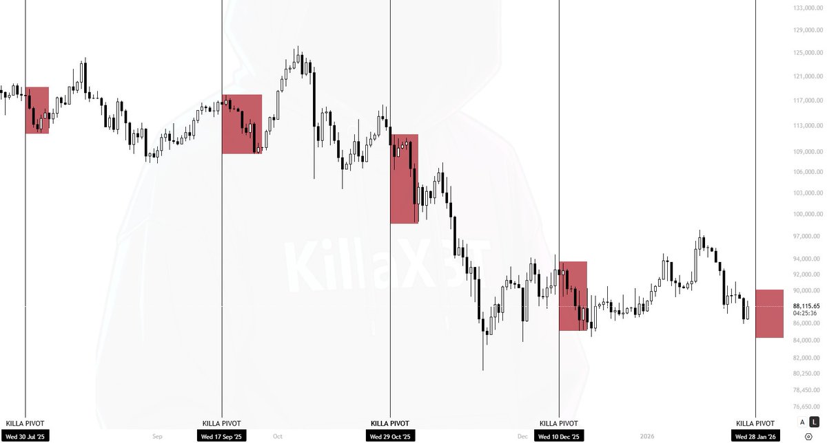The next key $BTC pivot is in 2 days. The 28th.

If we follow the pattern we’ve seen over the past 5 months, BTC could drop another 5–6% from this zone, which would put the 82–84K range in play.

On the other hand, BTC usually rallies into pivot levels before reversing. This