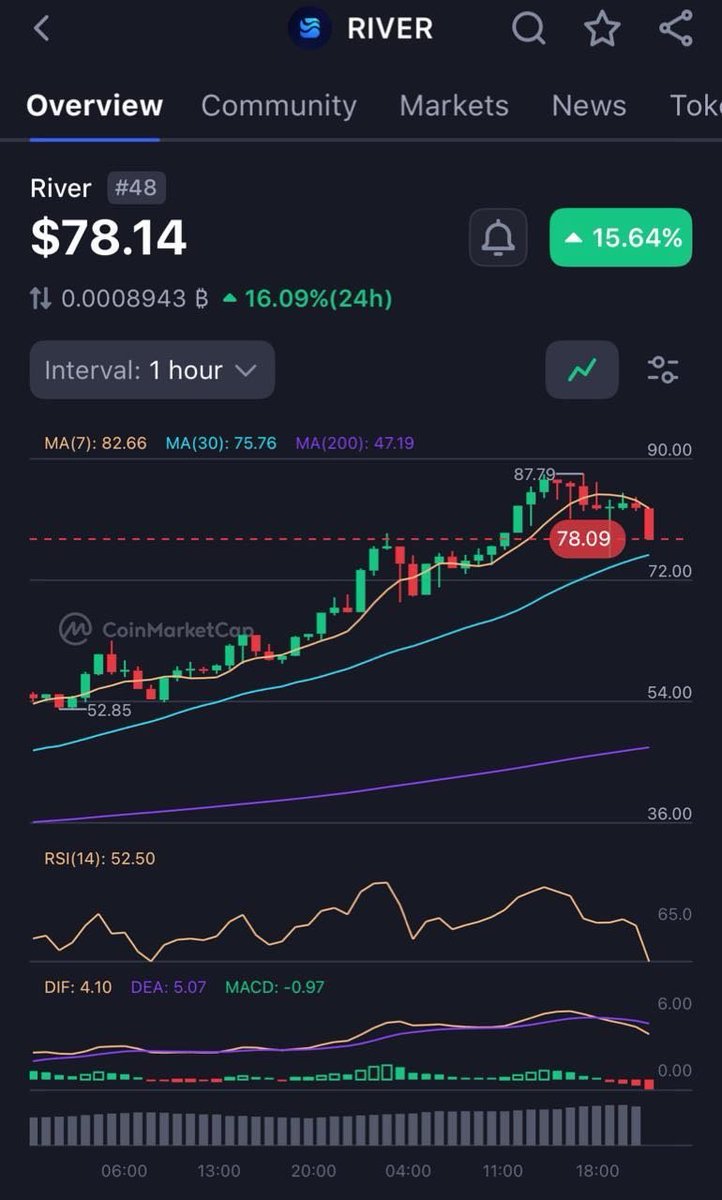 RelikCrypto's tweet image. Eyes open in $RIVER @RiverdotInc

While the market has been red, $RIVER has been doing its own thing.

$RIVER recently closed a $12M strategic round, aimed at expanding across both EVM and non EVM ecosystems like TRON, Sui, and major EVM chains, while continuing to build out on…