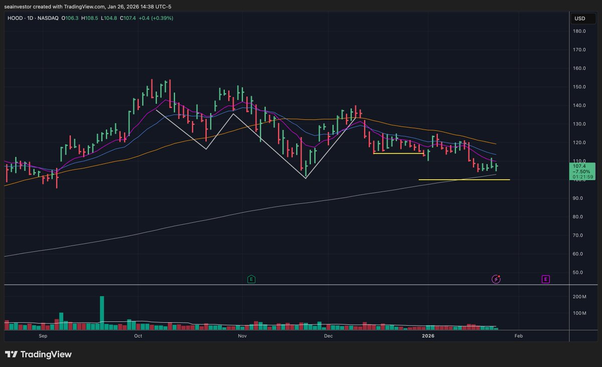 realSeaInvestor's tweet photo. $HOOD Is not where the momentum is but opportunities build over time. Price continues to build a base above key $100 price level and, more importantly, at $100B market cap. and now 200 day MA is another key level to watch. An ideal spot will be U&amp;R at the 200 dMA or $100. 👀 https://t.co/40ipgQP3XB