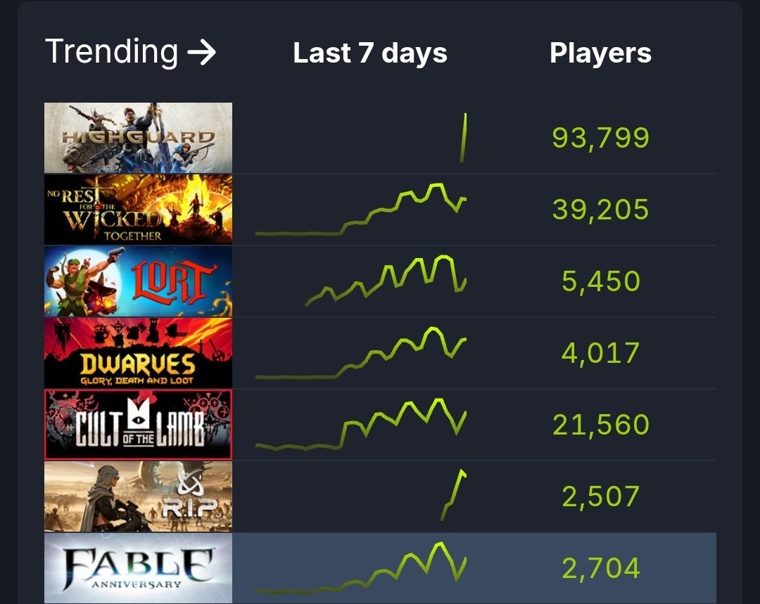 Tha5ThHorsemon's tweet photo. @Pirat_Nation Seems like Highguard is trending on Steam with 93,799 players in game. #HighguardGame #Highguard https://t.co/0ySmqBhkQh