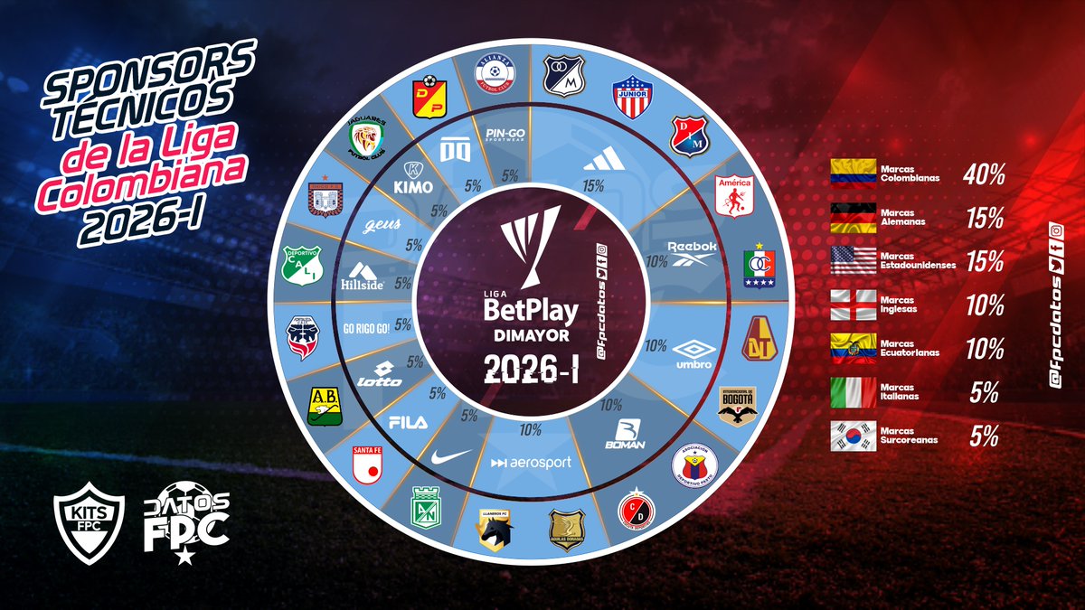 Sponsors técnicos de la <a href="/LigaBetPlayD/">LigaBetPlayDimayor</a> <a href="/Dimayor/">DIMAYOR</a> para el semestre 2026-I <a href="/KitsFpc/">Kits Fpc</a>