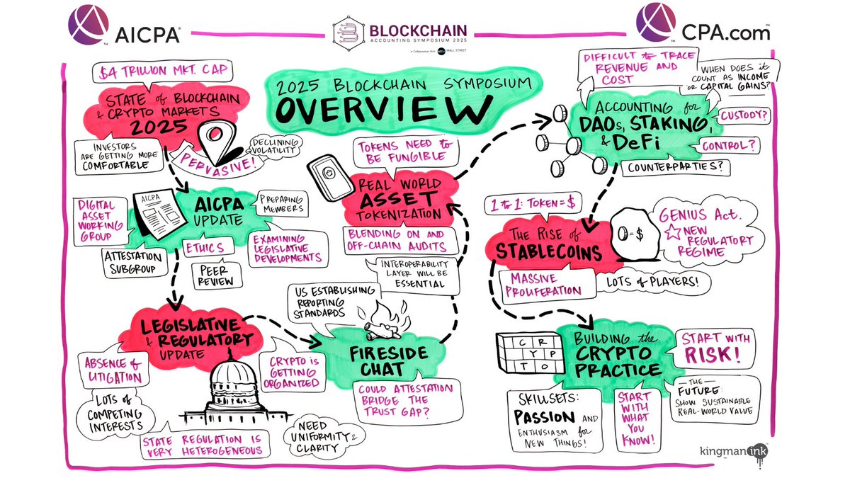 Digital assets are reshaping how value is recorded, reported and assured.  From tokenization to regulation, leaders at the @AICPA and  https://t.co/H10YVWMpRx Blockchain in Accountancy Symposium discussed what  CPAs need to know. 🔗Read