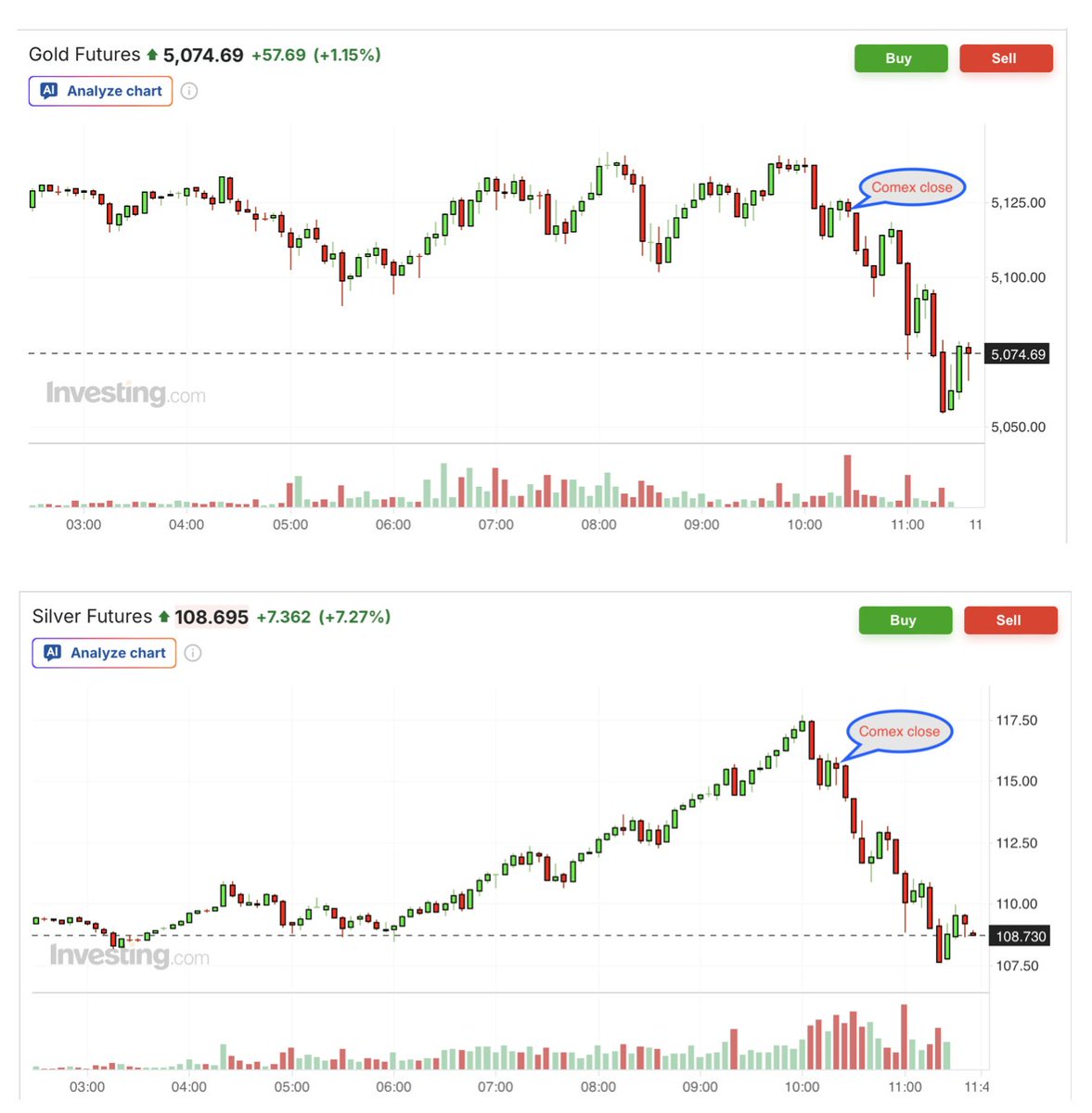 Just your Bankers with a friendly reminder that tomorrow is Comex option expiration day.
Wait until Comex close. Volume and bid/offer size falls by 80%. Attempt to start a profit-taking cascade in order to get prices as low as possible before tomorrow's option-price close.