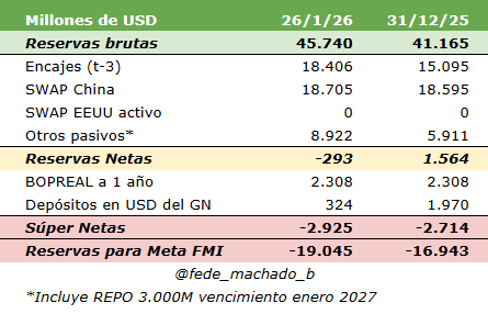 Las Reservas Netas se sitúan al día de la fecha en -293 millones de dólares

Estamos a solo 300 palos de tener RIN positivas PARA SIEMPRE 🕯️

x.com/fede_machado_b…