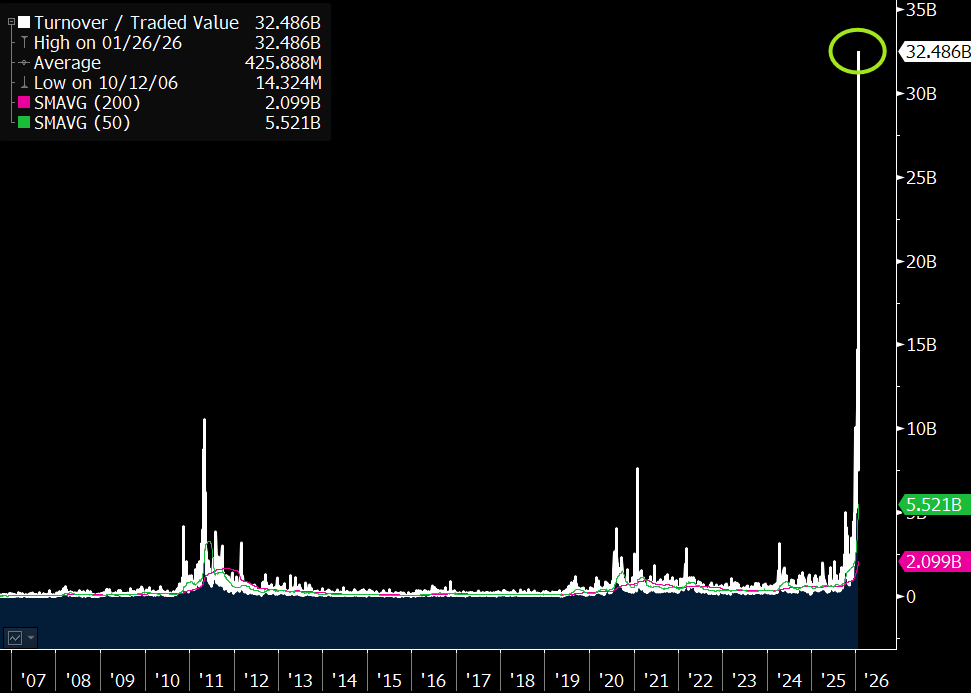 EricBalchunas's tweet image. WHOA: The volume in the $SLV is $32b.. that 15x its avg and by far the most volume of any security on the planet. For context, $SPY is $24b, $NVDA and $TSLA $16b. Can't remember the last time something so relatively small took over like this. Game Stop maybe.