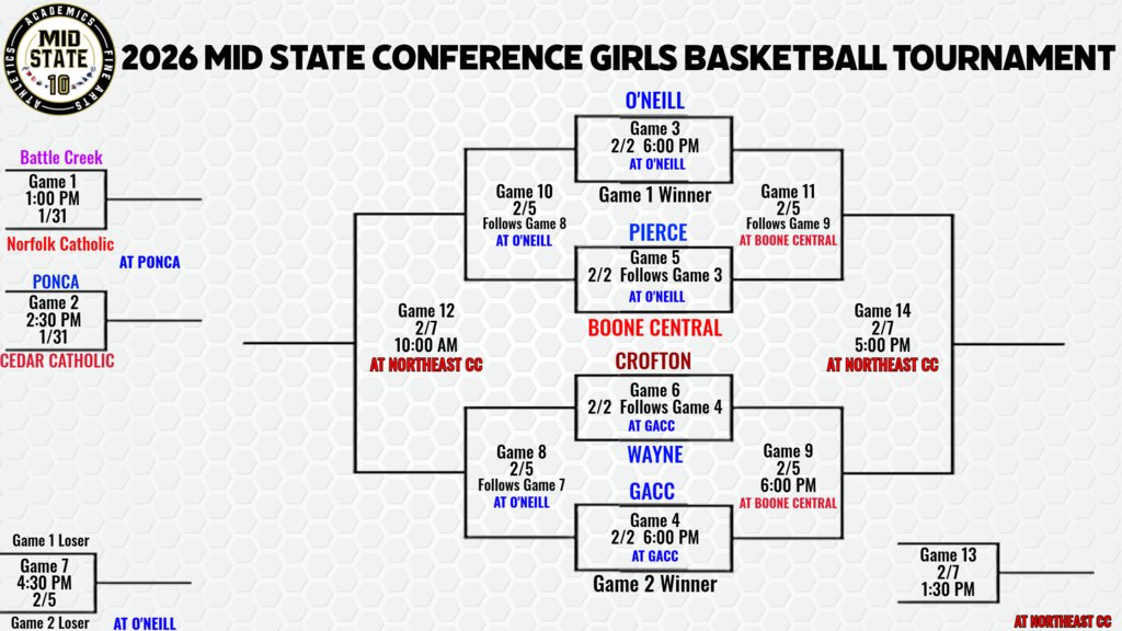 Brackets for the conference basketball tournament have been released. The boys will open play at 2:30pm at GACC on Saturday, 1/31. The girls will open play at home at 6pm on Monday, 2/2 vs either Battle Creek or Norfolk Catholic. Go Eagles!