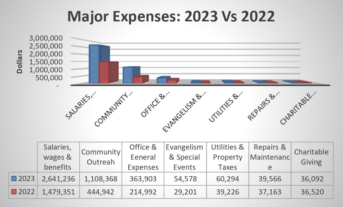 We still have charity financial statements that look like this. We screamed loud and clear at major charities like Unicef for the same thing, but now look the other way when its local. Absolutely disgusting that salaries would double YoY and the "help" is $36,00/y.

100% SCAM.