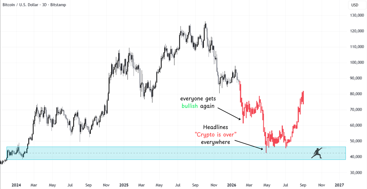 THIS IS NOT A CLICKBAIT.

But this is how $BTC will play out in 2026.

Bookmark it.
